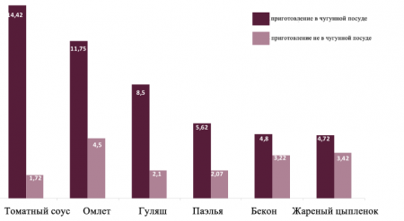 Чугунная посуда обогащает блюда "железом"